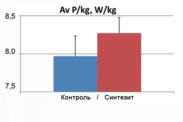 график увеличения мощности у потребителей Синтезит и контрольной группы