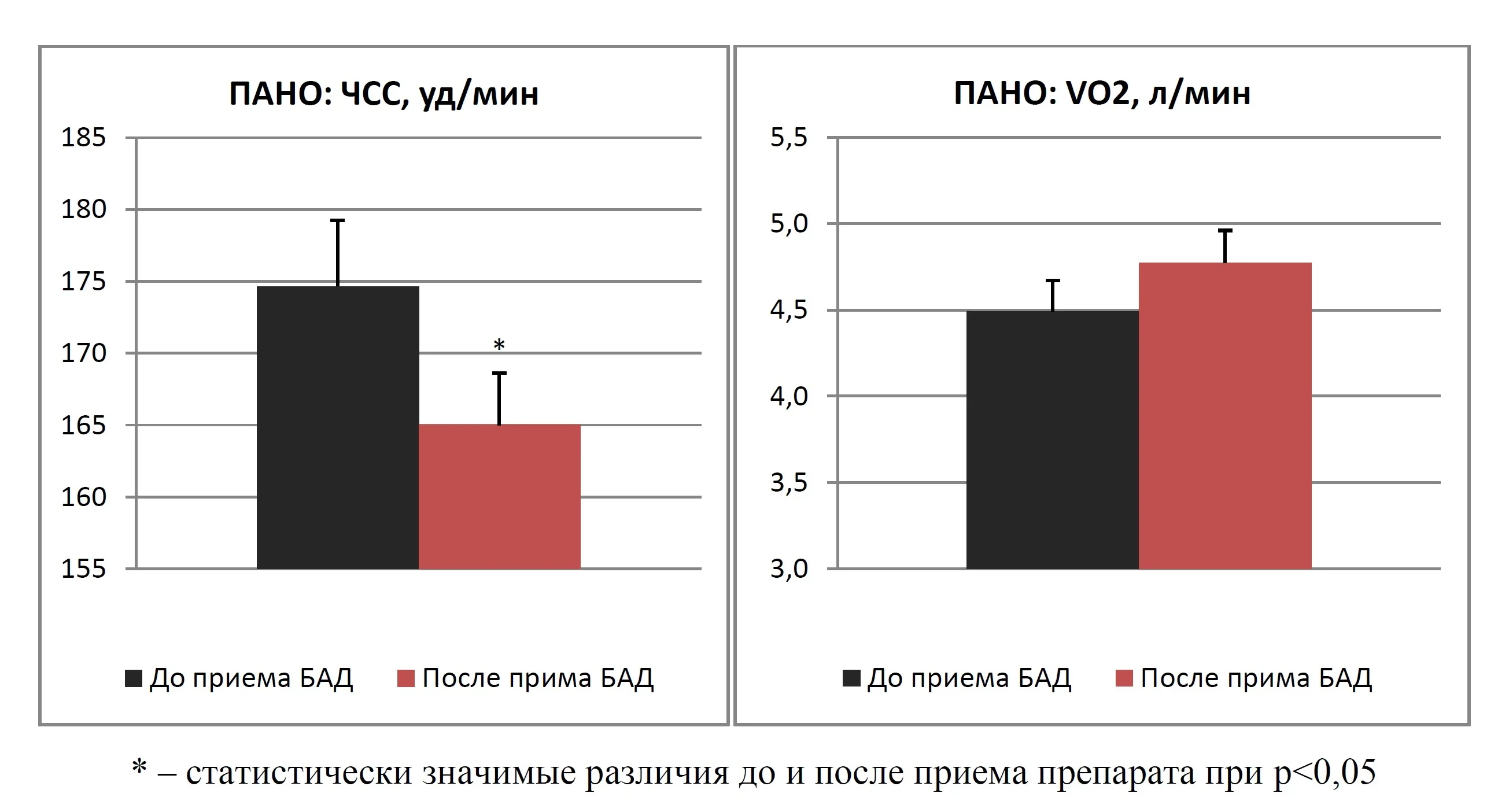 график изменений ЧСС и VO2 у потребителей Синтезит и контрольной группы